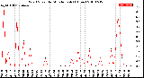 Milwaukee Weather Wind Speed<br>by Minute mph<br>(1 Hour)