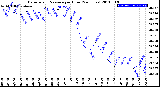 Milwaukee Weather Barometric Pressure<br>per Hour<br>(24 Hours)