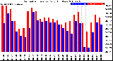 Milwaukee Weather Barometric Pressure<br>Daily High/Low