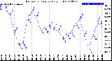 Milwaukee Weather Barometric Pressure<br>Daily High