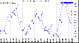 Milwaukee Weather Wind Chill<br>Daily Low