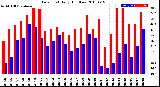 Milwaukee Weather Dew Point<br>Daily High/Low