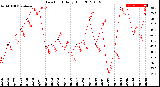 Milwaukee Weather Dew Point<br>Daily High