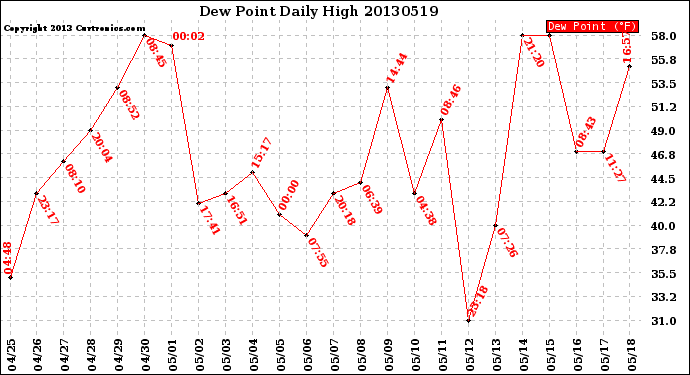 Milwaukee Weather Dew Point<br>Daily High
