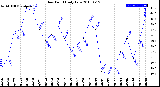 Milwaukee Weather Dew Point<br>Daily Low