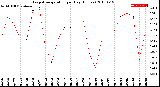 Milwaukee Weather Evapotranspiration<br>per Day (Inches)