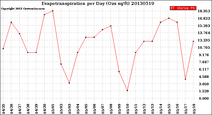 Milwaukee Weather Evapotranspiration<br>per Day (Ozs sq/ft)