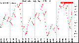 Milwaukee Weather Heat Index<br>Daily High