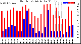 Milwaukee Weather Outdoor Humidity<br>Daily High/Low