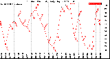 Milwaukee Weather Outdoor Humidity<br>Daily High