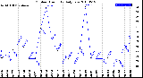 Milwaukee Weather Outdoor Humidity<br>Daily Low