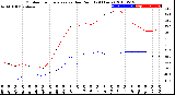 Milwaukee Weather Outdoor Temperature<br>vs Dew Point<br>(24 Hours)