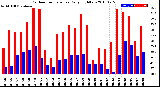 Milwaukee Weather Outdoor Temperature<br>Daily High/Low