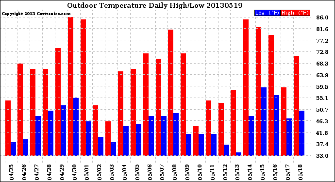 Milwaukee Weather Outdoor Temperature<br>Daily High/Low