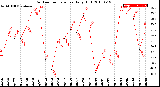 Milwaukee Weather Outdoor Temperature<br>Daily High