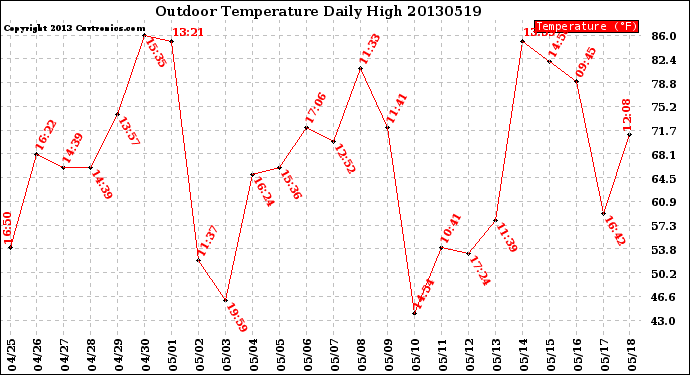 Milwaukee Weather Outdoor Temperature<br>Daily High