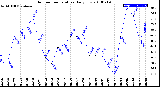 Milwaukee Weather Outdoor Temperature<br>Daily Low