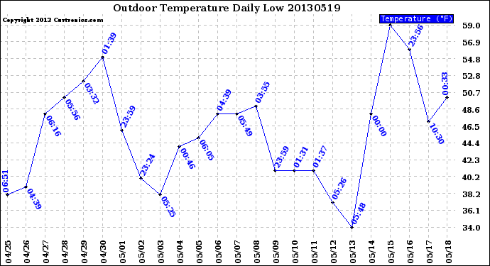 Milwaukee Weather Outdoor Temperature<br>Daily Low