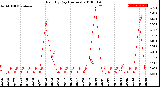 Milwaukee Weather Rain<br>By Day<br>(Inches)