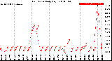 Milwaukee Weather Rain Rate<br>Daily High