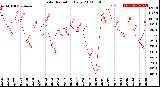 Milwaukee Weather Solar Radiation<br>Daily