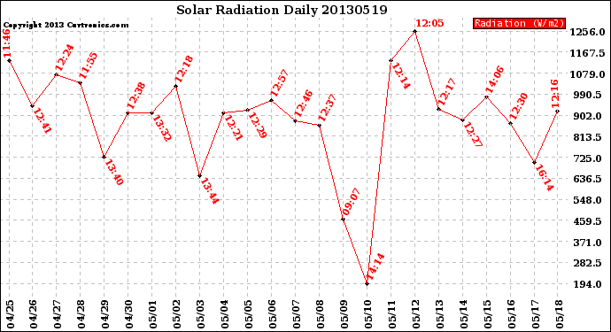 Milwaukee Weather Solar Radiation<br>Daily