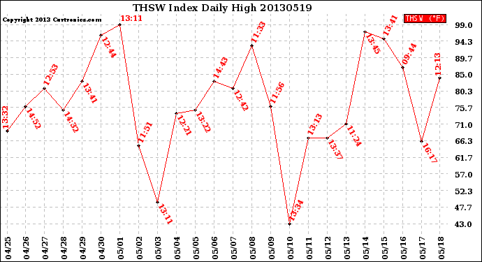 Milwaukee Weather THSW Index<br>Daily High