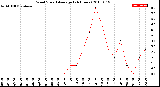 Milwaukee Weather Wind Speed<br>Average<br>(24 Hours)