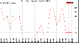 Milwaukee Weather Wind Direction<br>(By Day)