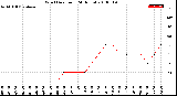 Milwaukee Weather Wind Direction<br>(24 Hours)