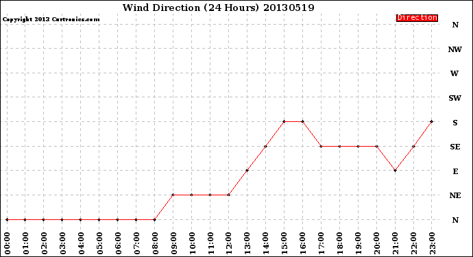 Milwaukee Weather Wind Direction<br>(24 Hours)