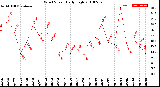 Milwaukee Weather Wind Speed<br>Daily High