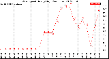 Milwaukee Weather Wind Speed<br>Hourly High<br>(24 Hours)