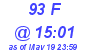 Milwaukee Weather THSW Index High Today