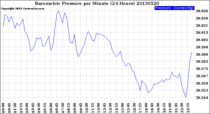 Milwaukee Weather Barometric Pressure<br>per Minute<br>(24 Hours)