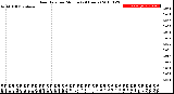 Milwaukee Weather Rain Rate<br>per Minute<br>(24 Hours)