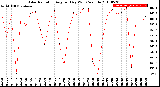 Milwaukee Weather Solar Radiation<br>Avg per Day W/m2/minute