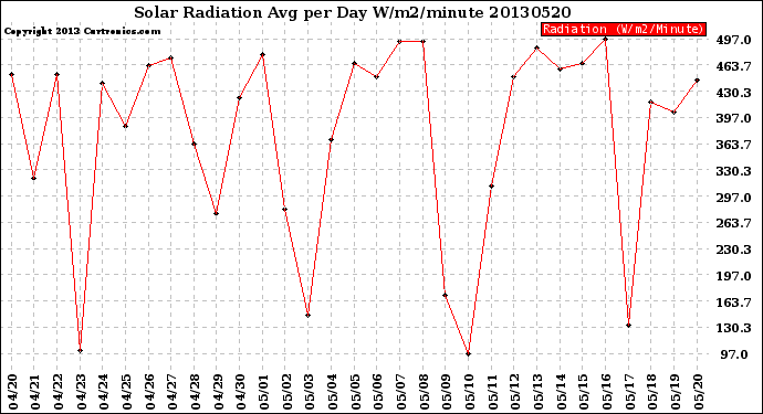 Milwaukee Weather Solar Radiation<br>Avg per Day W/m2/minute