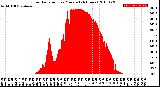 Milwaukee Weather Solar Radiation<br>per Minute<br>(24 Hours)