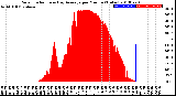 Milwaukee Weather Solar Radiation<br>& Day Average<br>per Minute<br>(Today)