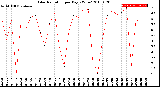 Milwaukee Weather Solar Radiation<br>per Day KW/m2