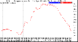 Milwaukee Weather Outdoor Temperature<br>vs Wind Chill<br>per Minute<br>(24 Hours)