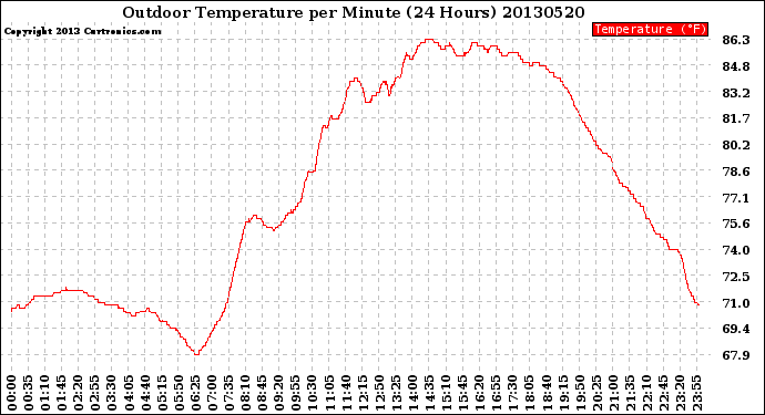 Milwaukee Weather Outdoor Temperature<br>per Minute<br>(24 Hours)