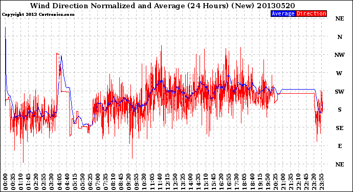 Milwaukee Weather Wind Direction<br>Normalized and Average<br>(24 Hours) (New)