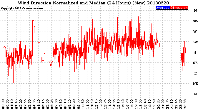 Milwaukee Weather Wind Direction<br>Normalized and Median<br>(24 Hours) (New)