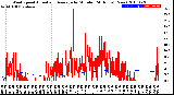 Milwaukee Weather Wind Speed<br>Actual and Average<br>by Minute<br>(24 Hours) (New)