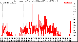 Milwaukee Weather Wind Speed<br>by Minute<br>(24 Hours) (New)