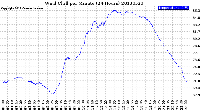 Milwaukee Weather Wind Chill<br>per Minute<br>(24 Hours)