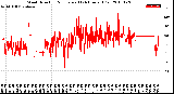 Milwaukee Weather Wind Direction<br>Normalized<br>(24 Hours) (Old)