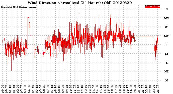 Milwaukee Weather Wind Direction<br>Normalized<br>(24 Hours) (Old)